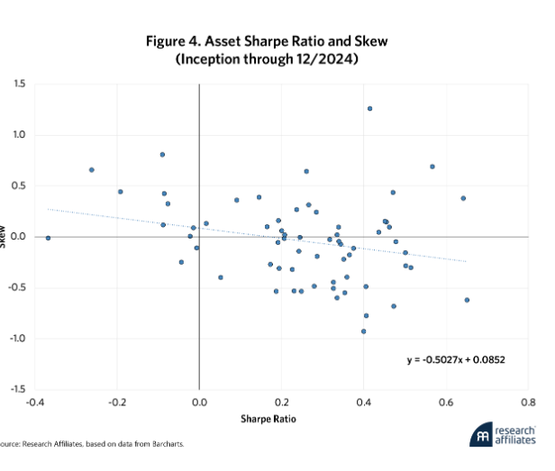 Asset Sharpe ration graph