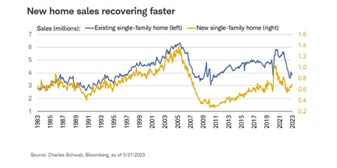 New home sales recovering faster