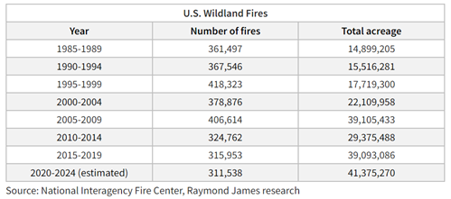 U.S. Wildland Fires