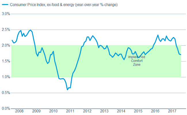 Inflation remains benign