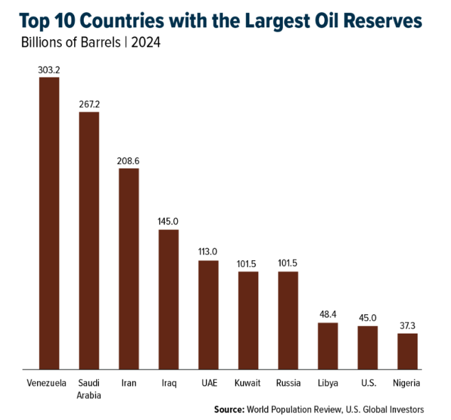 Top 10 countries