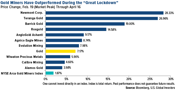 Gold miners have out performed during the "great lockdown"
