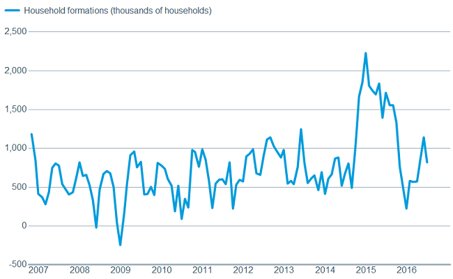 Household formation shows signs of rising