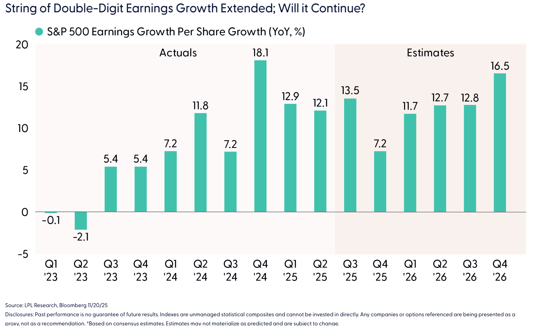 String of Double-Digit Earnings Growth Extended; Will it Continue?