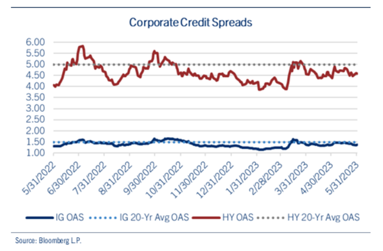 credit spreads