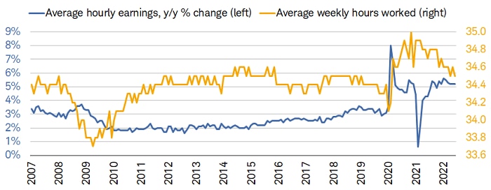 August wages rose with average hourly earnings up 5.2% on a year-over-year basis. The average workweek came in at 34.5 hours.