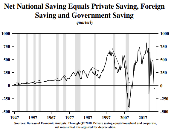 Net National Saving Equals Private Saving, Foreign Saving and Government Saving