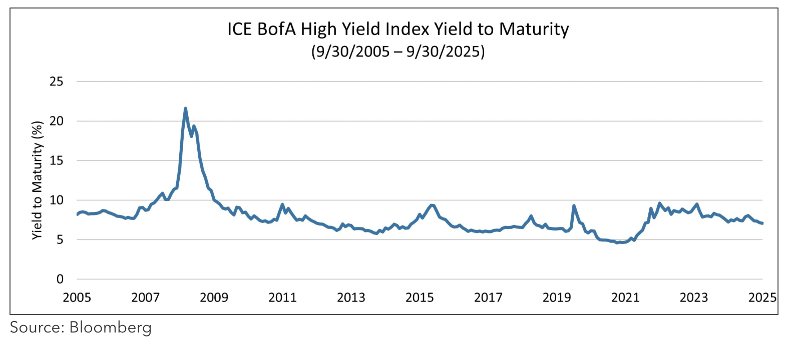 ICE BofA High yield index