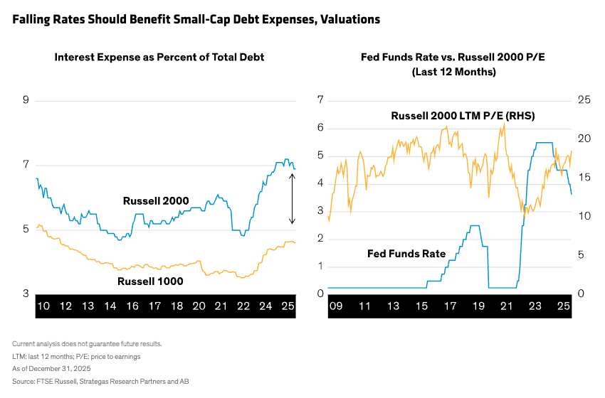 Falling Rates Should Benefit Small-Cap Debt Expenses, Valuations