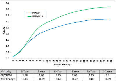 AAA Municipal Market Data (MMD) Yield Curve