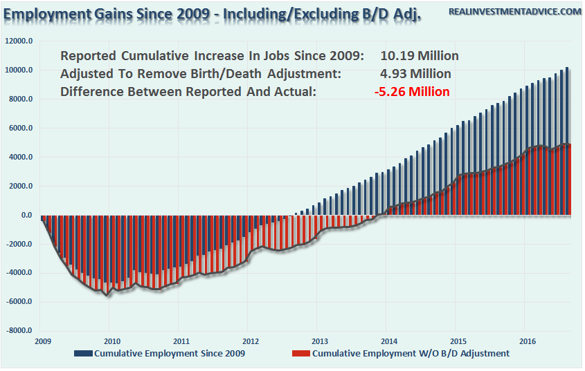 employment-birthdeath-adjusted-091816