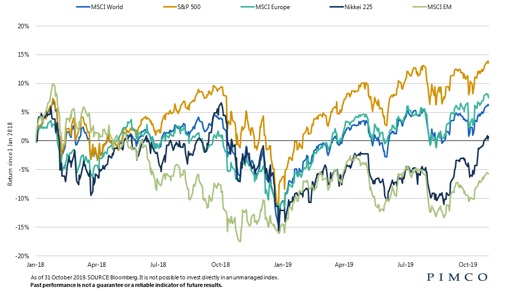 Equity markets