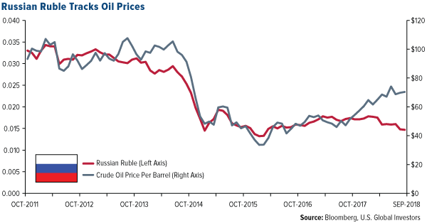Russian Ruble Tracks Oil Prices