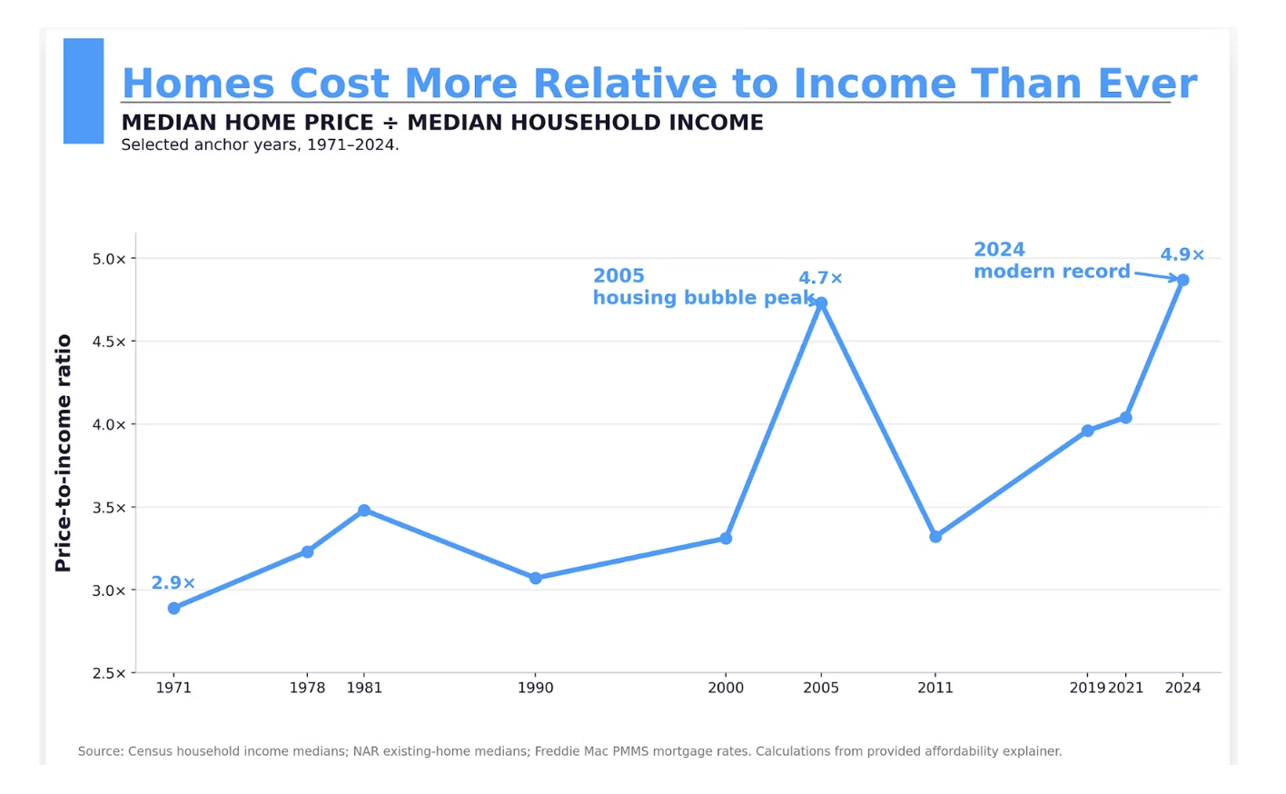 homes cost more relative income