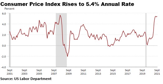 Consumer Price Index graph shows rise