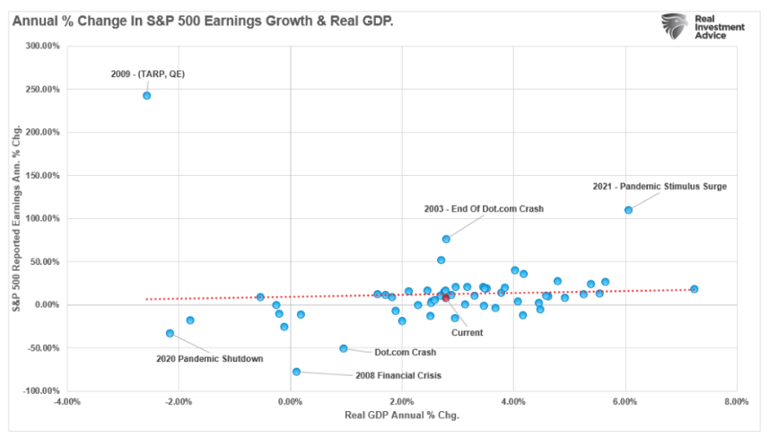 annual percent change