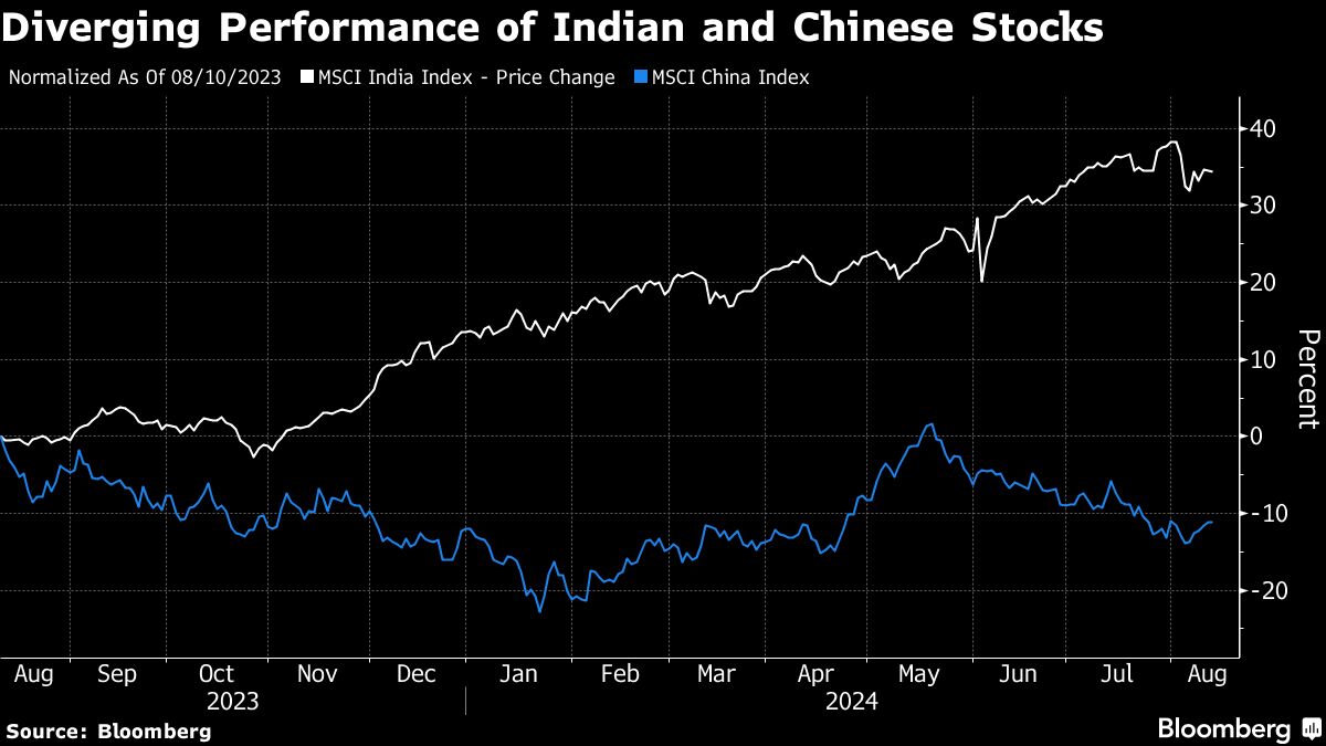 diverging performance