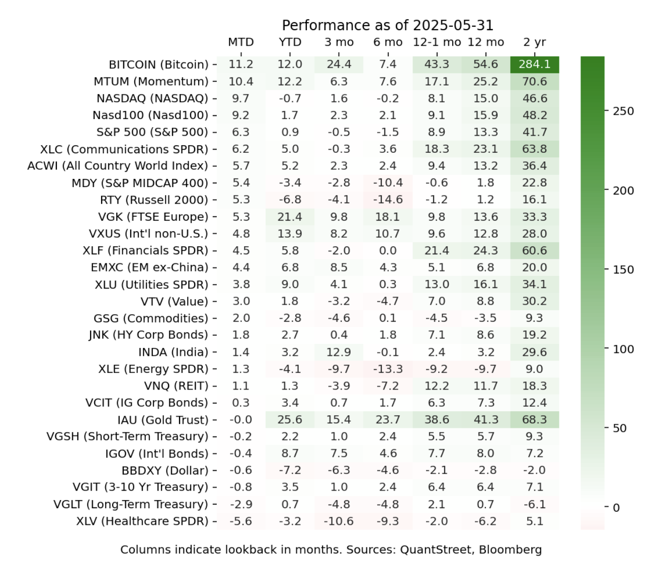 performance as of 2025