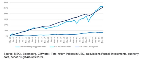 Where can private credit fit in an institutional portfolio - 1