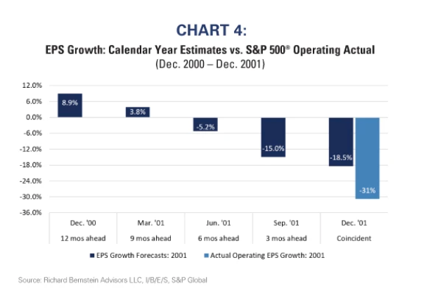 EPS growth EST graph