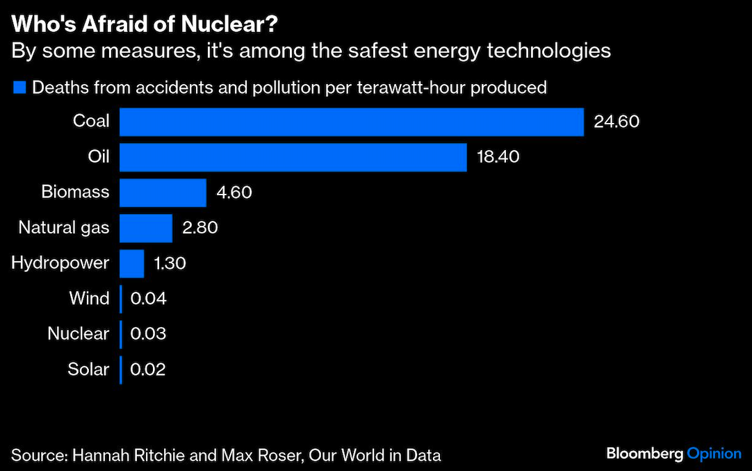 whos afraid of nuclear