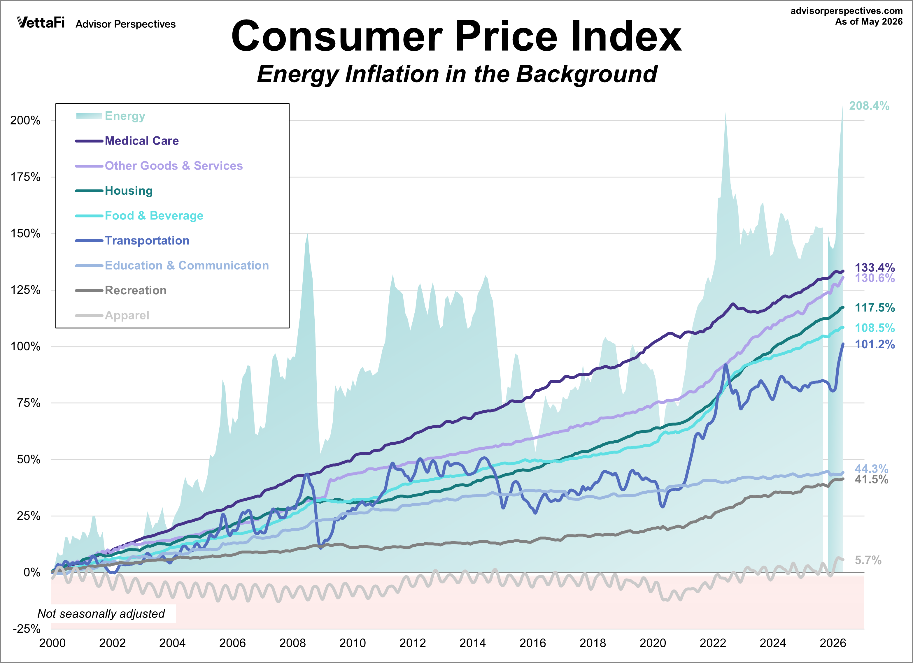 CPI Categories plus Energy Growth since 2000
