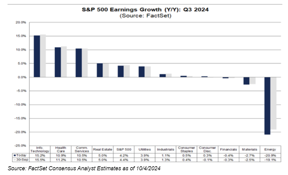 SP500 earnings growth
