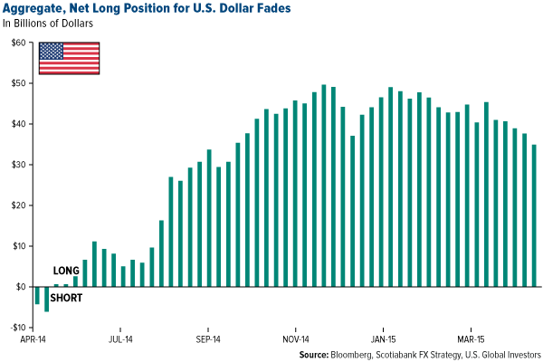 Dollar's Rally May Reverse