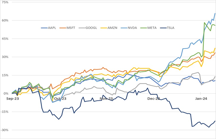 Performance of the Magnificent Seven since the end of Q3 2023