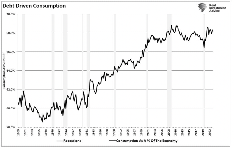 debt driven consumption