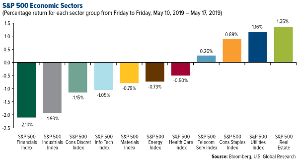 SP 500 Economic Sectors weekly performance