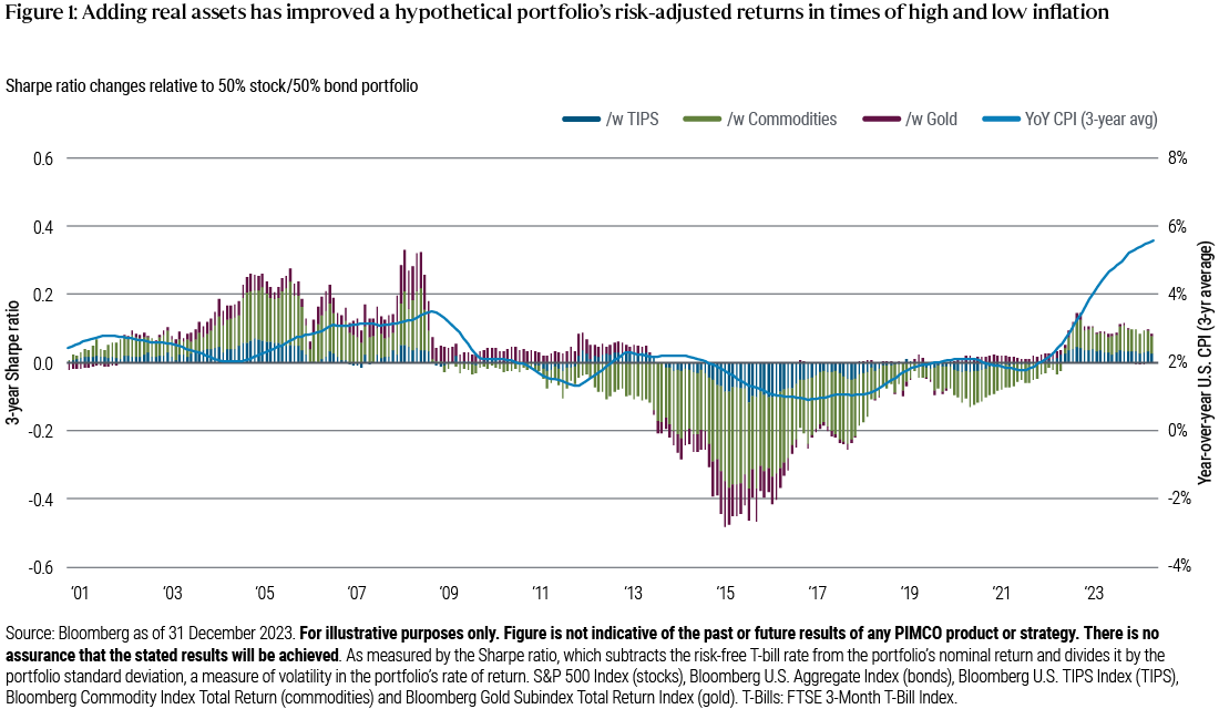 Adding Real Assest Has Improved a Hypothetical Portfolio's Risk Adjusted Returns in times of high and low inflation.png