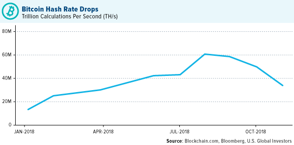 Bitcoin hash rate drops