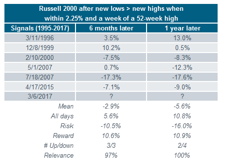 Russell 2000 table
