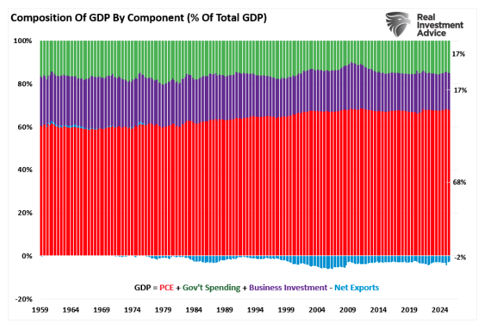 Compostion of GDP