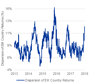 Dispersion of EM country returns