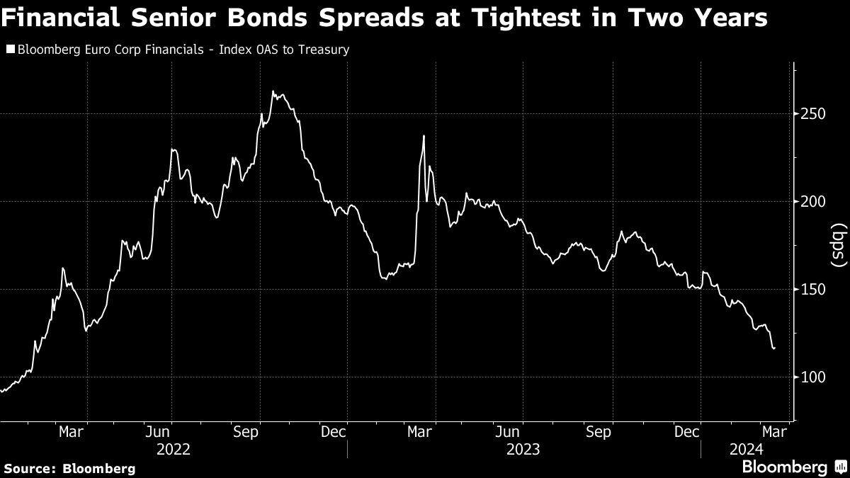 senior bond spreads