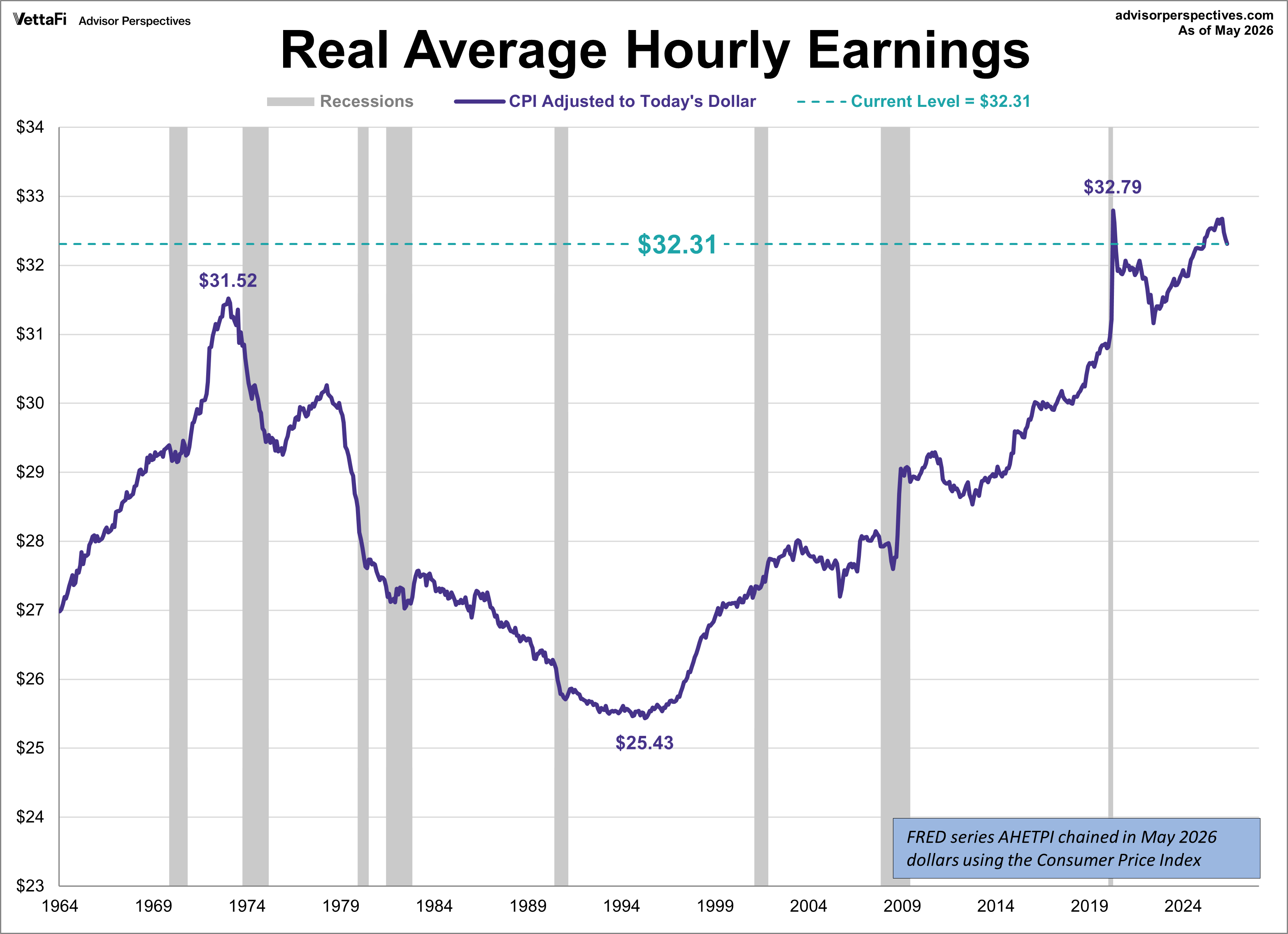 Real Weekly Earnings