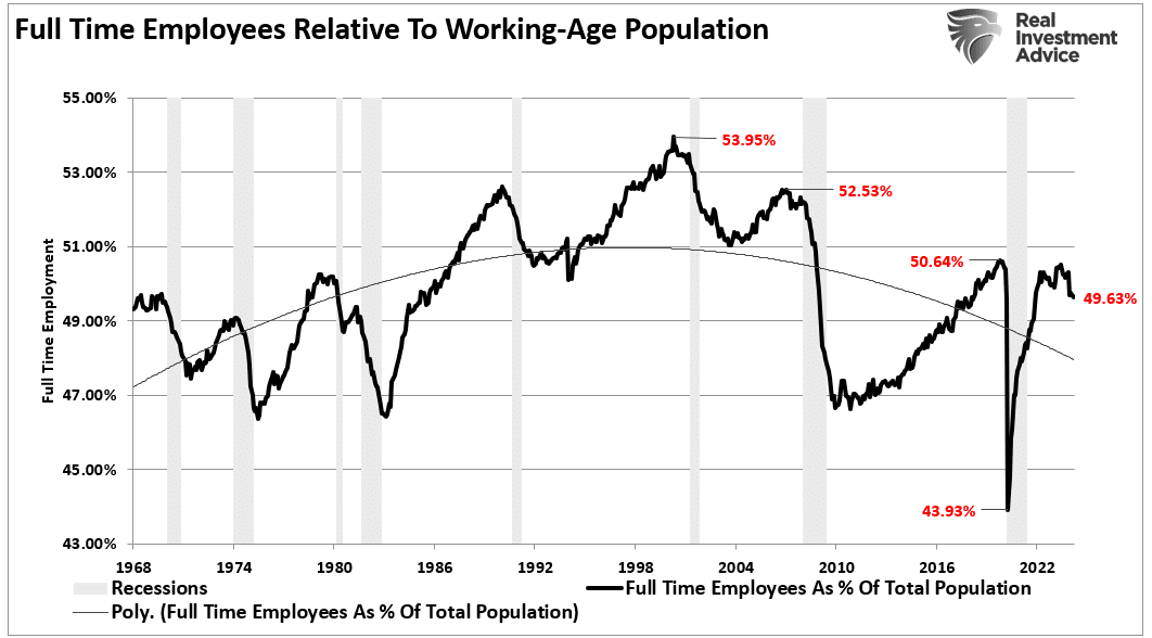 full time employees relative to working-age population