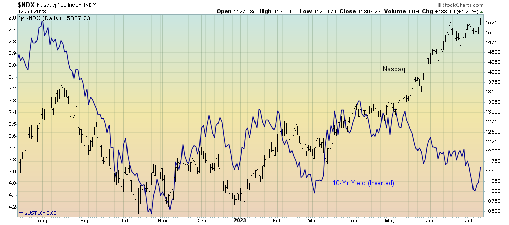 Nasdaq 100 Index