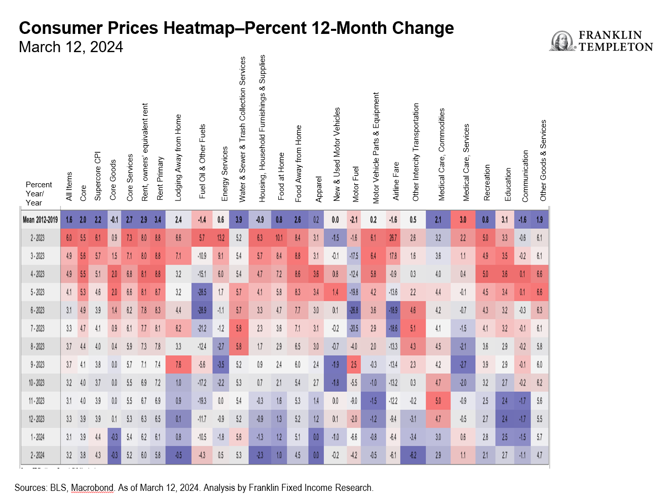 Consumer Prices Heatmap Percent 12 Month Change
