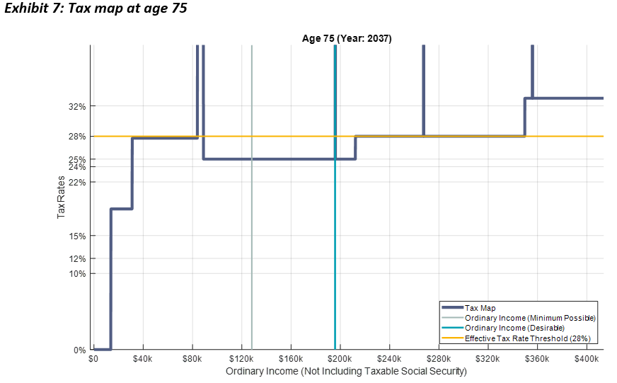 Tax map at age 75
