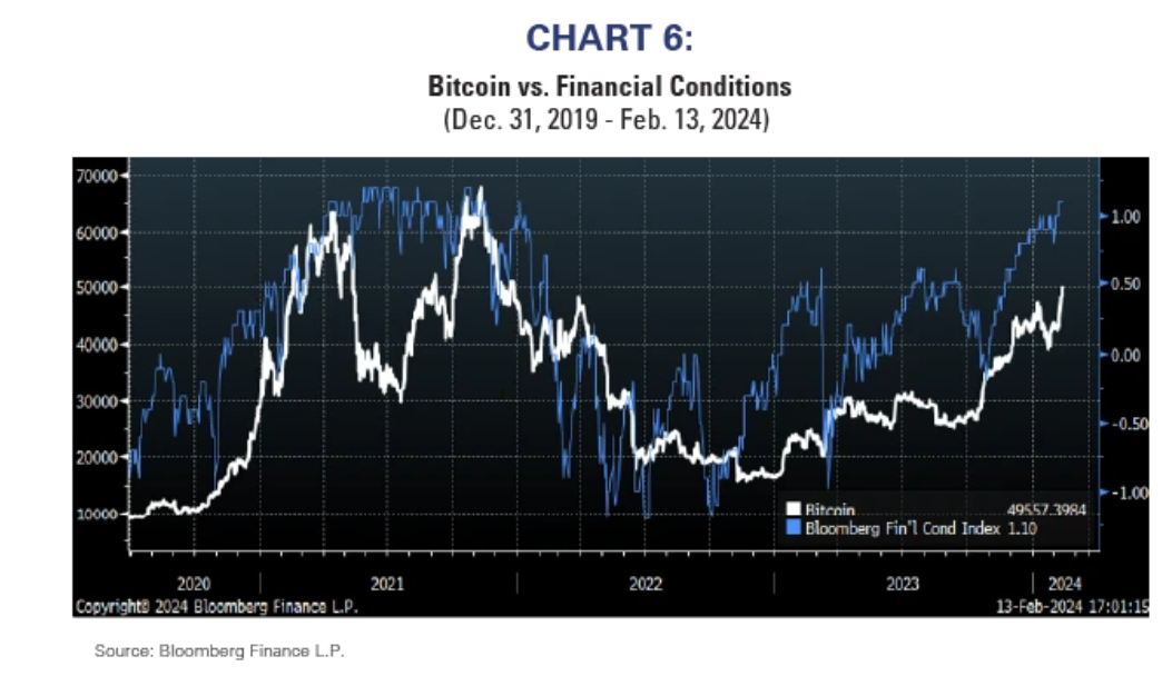 bitcoin vs financial conditions