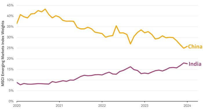 MSCI Emerging Market Index weights in China and India