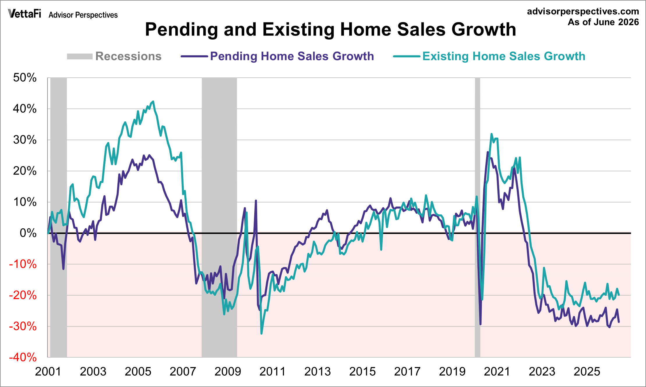 Pending home sales overlayed with exiting home sales