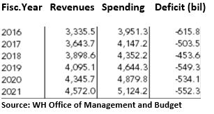 US Revenues vs. Spending