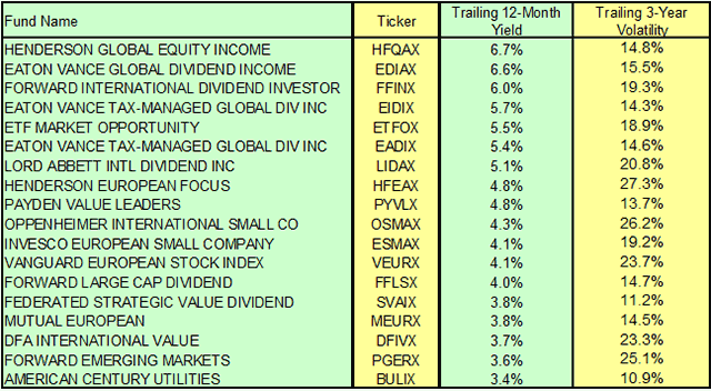 High-yielding dividend mutual funds