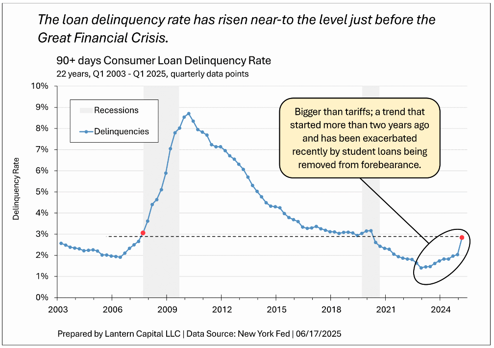 loan deliquency