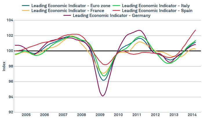 Indications euro zone recovery continues