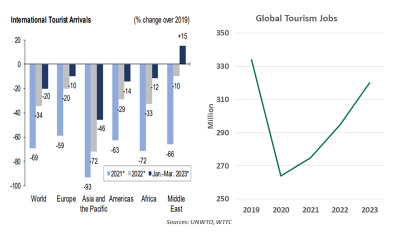 International Tourist Arrivals